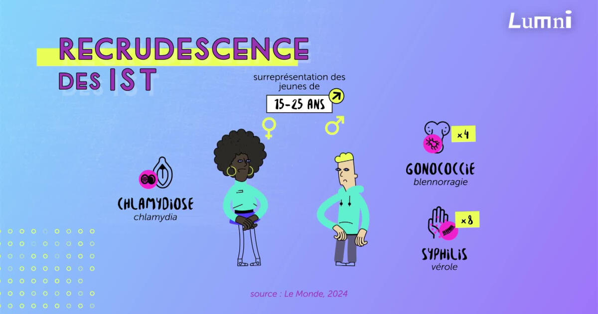 Lumni Infections sexuellement transmissibles : une hausse inquiétante | Lumni ...